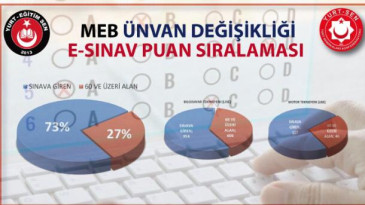 MEB Ünvan Değişikliği Puan Sıralaması